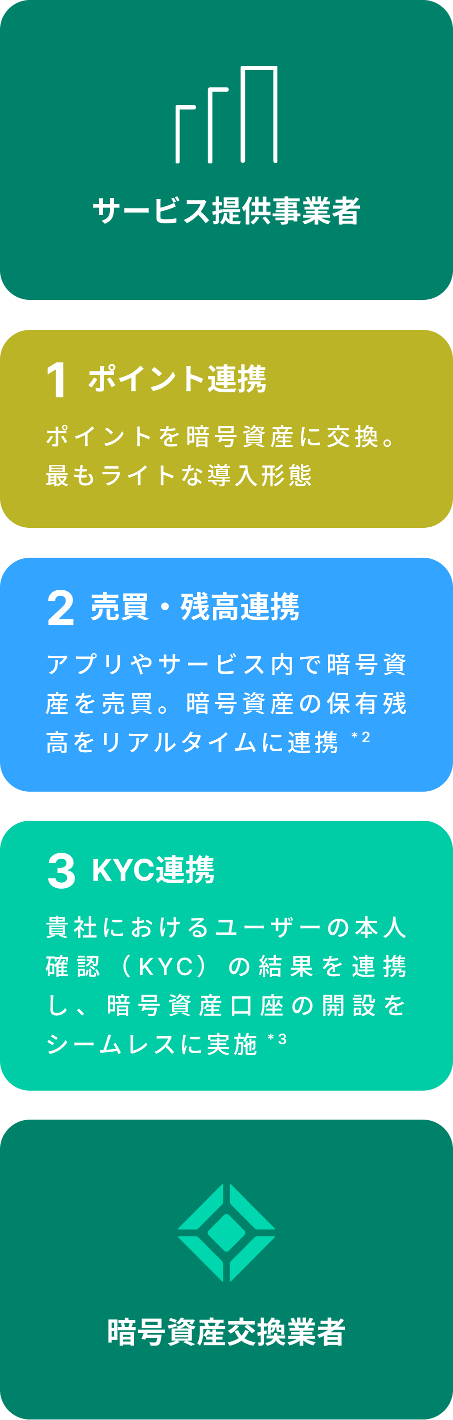 段階的に導入できる3つのフェーズ:ポイント連携、売買・残高連携、KYC連携