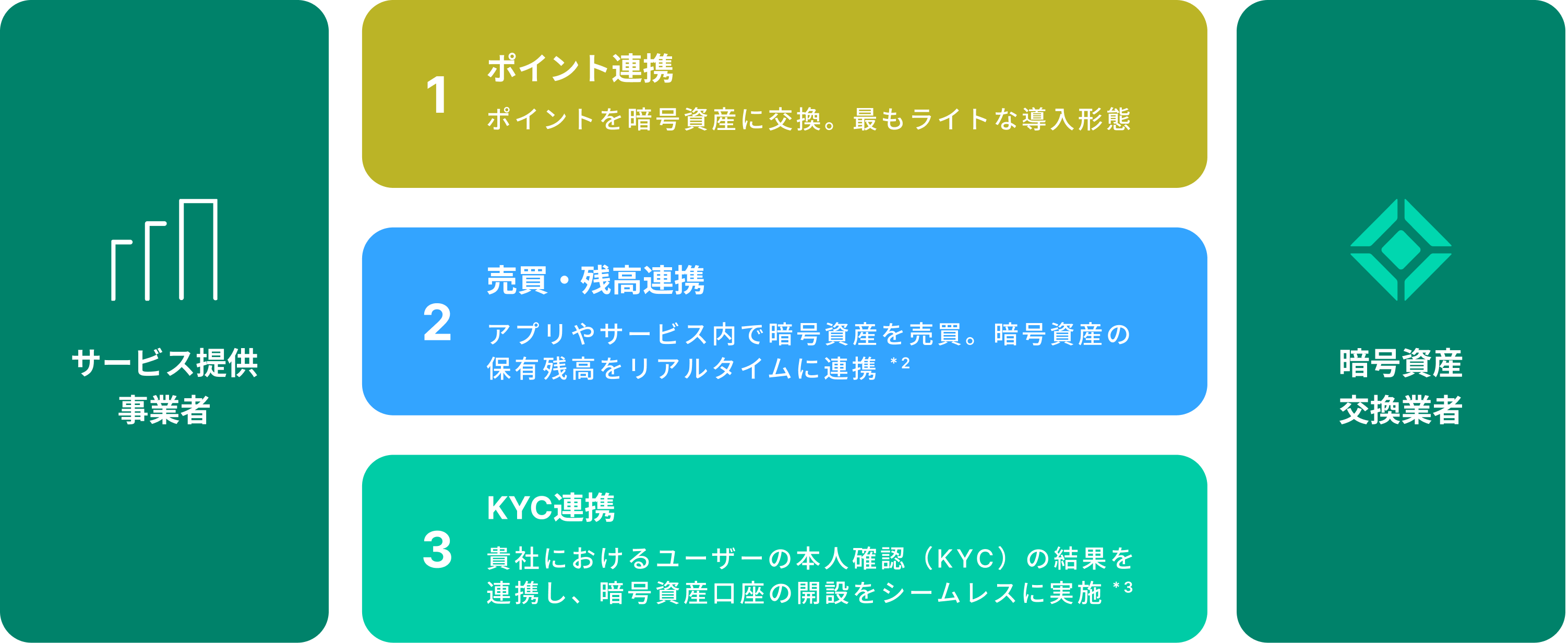 段階的に導入できる3つのフェーズ:ポイント連携、売買・残高連携、KYC連携