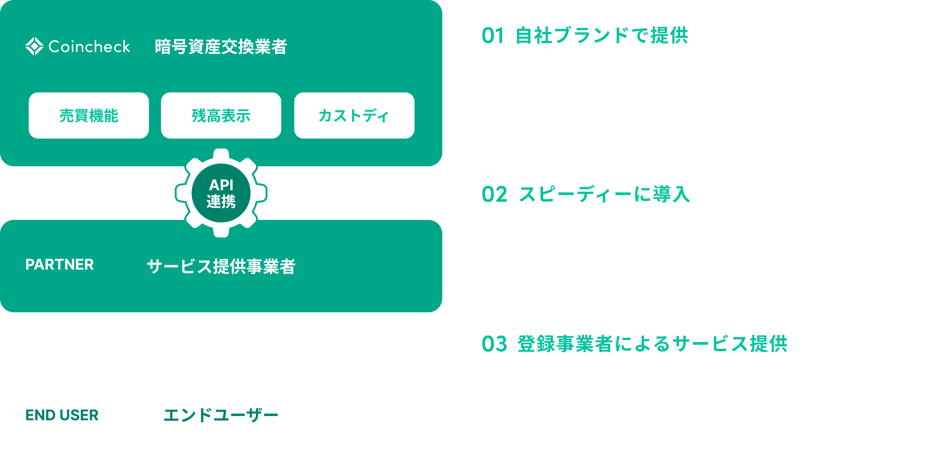 CaaS(Crypto as a Service)の仕組み図